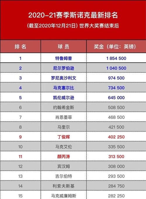 斯诺克中国公开赛冠军多少积分